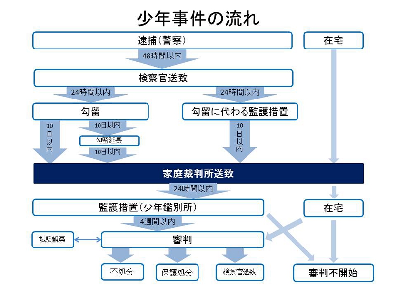少年事件流れ.jpg