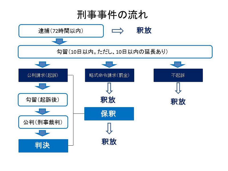 事件 流れ 刑事